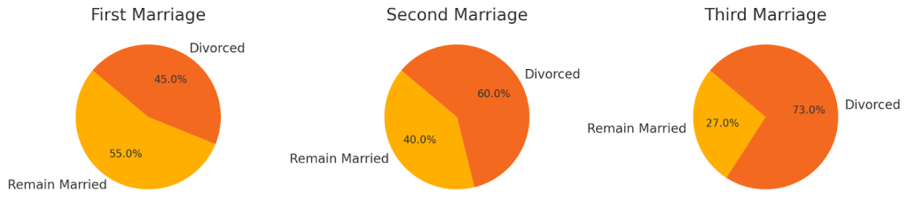 Comparative Divorce Likelihood