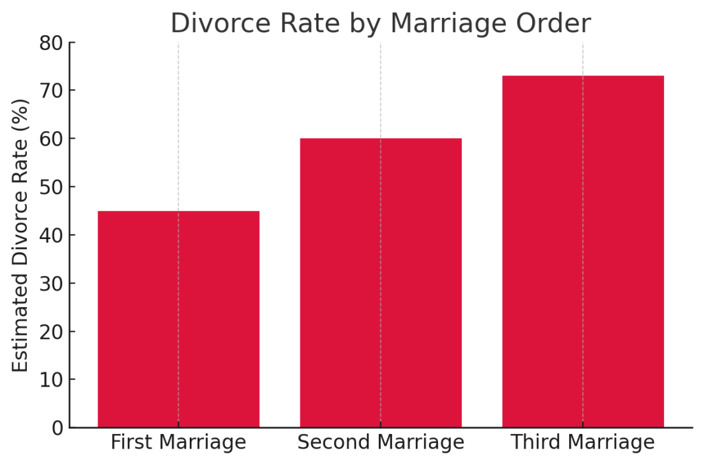 Divorce Rate by Marriage Order