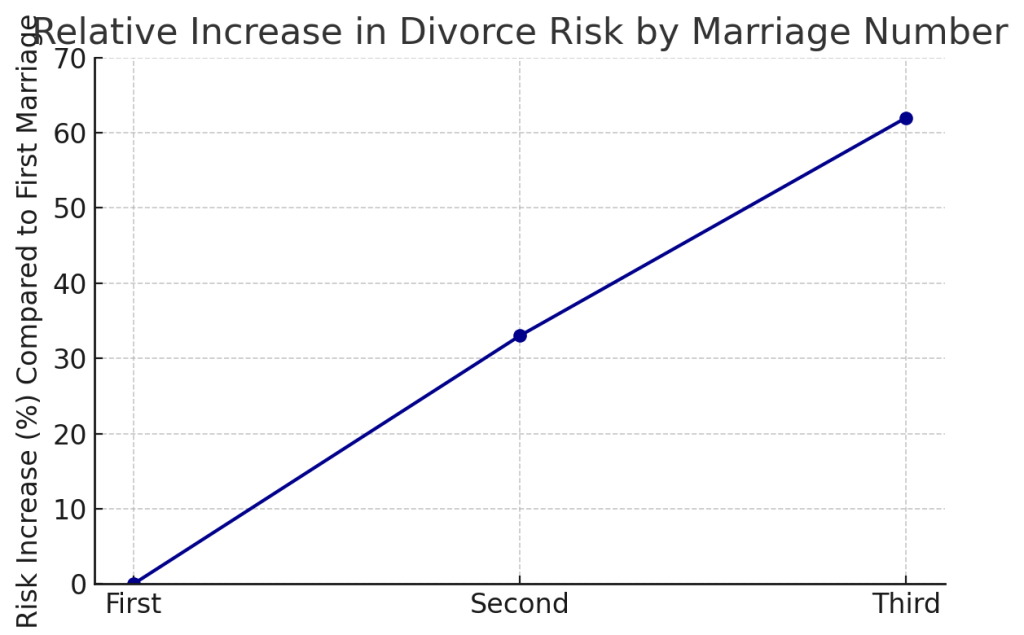 Relative Increase in Divorce Risk