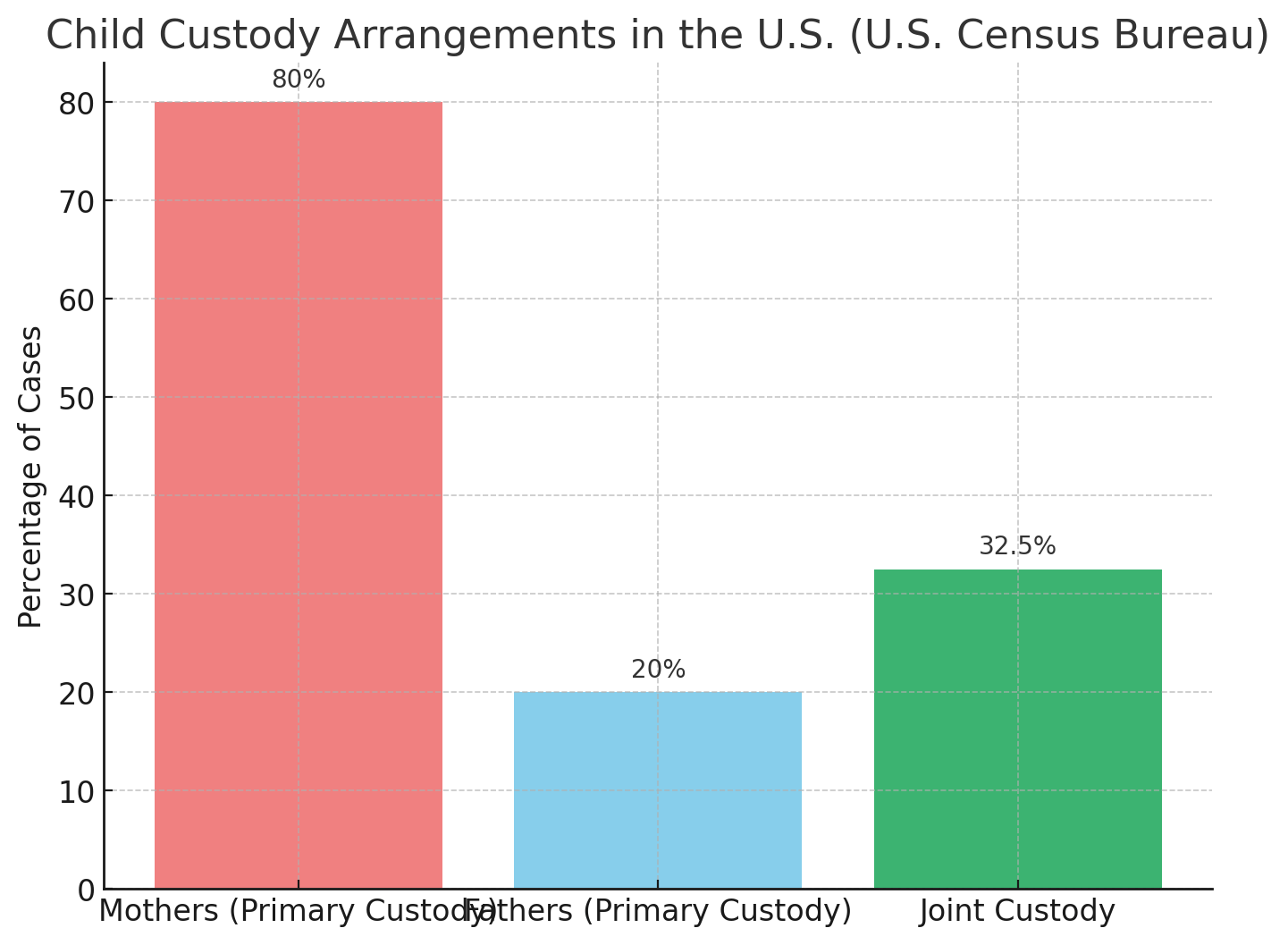 Child custody statistics