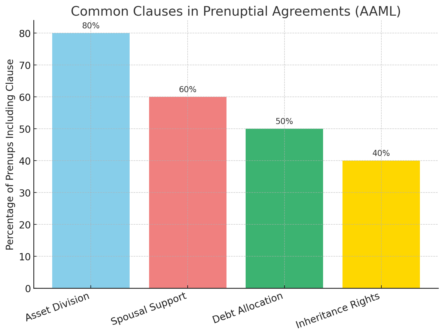 Prenup Statistics