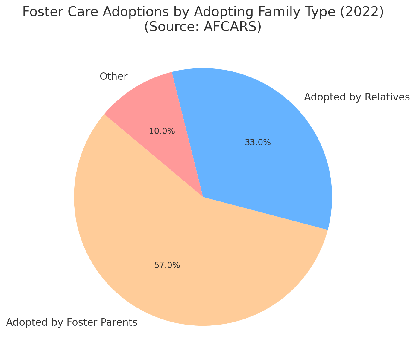Foster Care Adoptions by Adopting Family Type